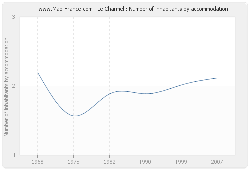 Le Charmel : Number of inhabitants by accommodation